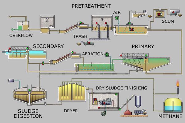 Water Treatment